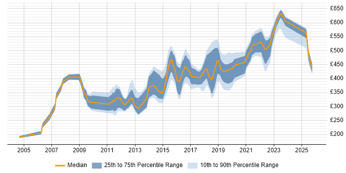 Contractor daily rate distribution trend for Developer job vacancies in Blackpool