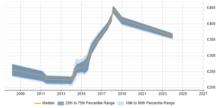 Contractor daily rate distribution trend for jobs in Blackpool citing DHCP