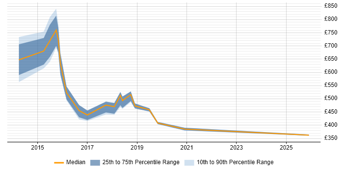 Contractor daily rate distribution trend for jobs in Blackpool citing Digital Transformation Programme