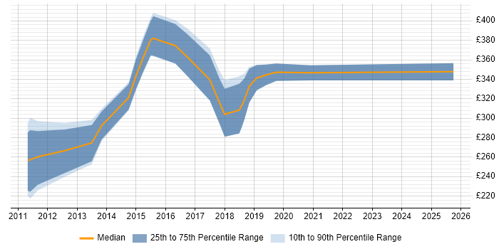 Contractor daily rate distribution trend for .NET Developer job vacancies in Blackpool Contractor daily rate distribution trend for .NET Developer job vacancies in Blackpool