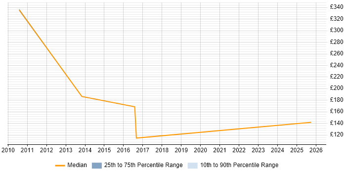 Contractor daily rate distribution trend for jobs in Blackpool citing Driving Licence
