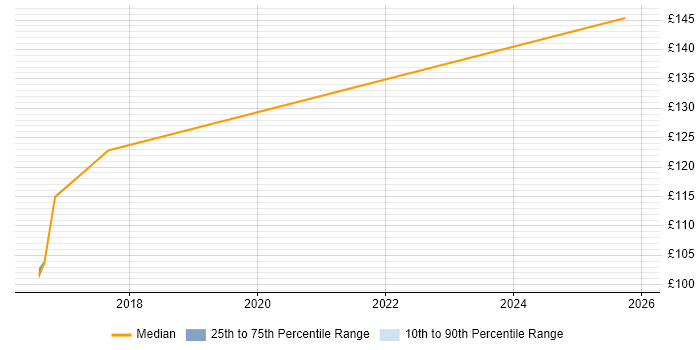 Contractor daily rate distribution trend for jobs in Blackpool citing EPoS