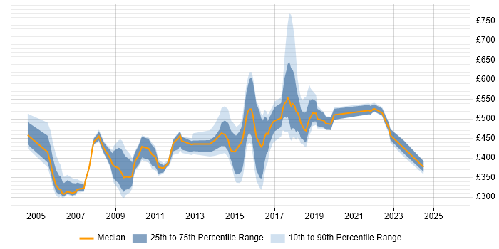 Contractor daily rate distribution trend for jobs in Blackpool citing Finance