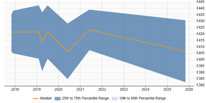 Contractor daily rate distribution trend for jobs in Blackpool citing Focus Group
