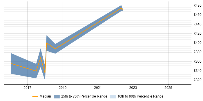 Contractor daily rate distribution trend for Full-Stack Developer job vacancies in Blackpool