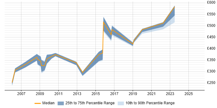 Contractor daily rate distribution trend for jobs in Blackpool citing Functional Testing