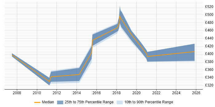 Contractor daily rate distribution trend for jobs in Blackpool citing GAP Analysis