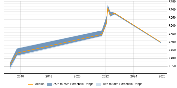 Contractor daily rate distribution trend for jobs in Blackpool citing GCP