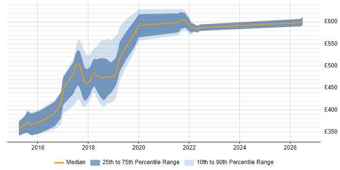 Contractor daily rate distribution trend for jobs in Blackpool citing Git