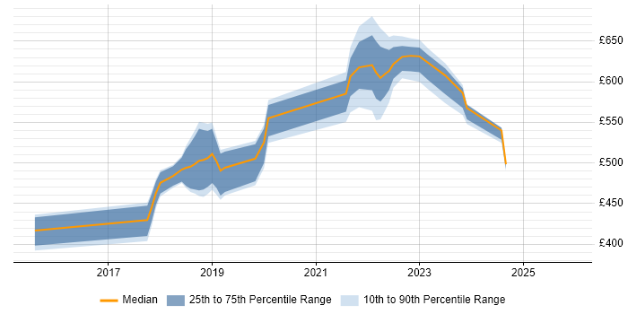 Contractor daily rate distribution trend for jobs in Blackpool citing GitLab