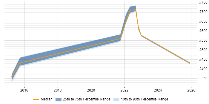 Contractor daily rate distribution trend for jobs in Blackpool citing Google
