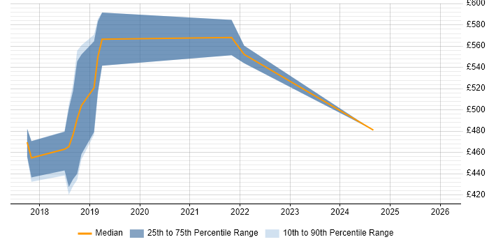 Contractor daily rate distribution trend for jobs in Blackpool citing Grafana