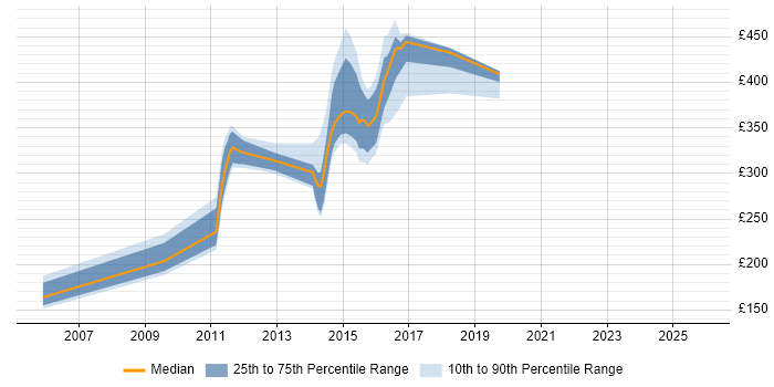 Contractor daily rate distribution trend for jobs in Blackpool citing HP