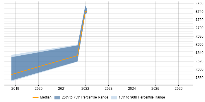 Contractor daily rate distribution trend for jobs in Blackpool citing Hybrid Cloud