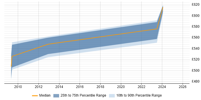 Contractor daily rate distribution trend for jobs in Blackpool citing Identity Access Management