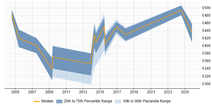 Contractor daily rate distribution trend for jobs in Blackpool citing Impact Analysis