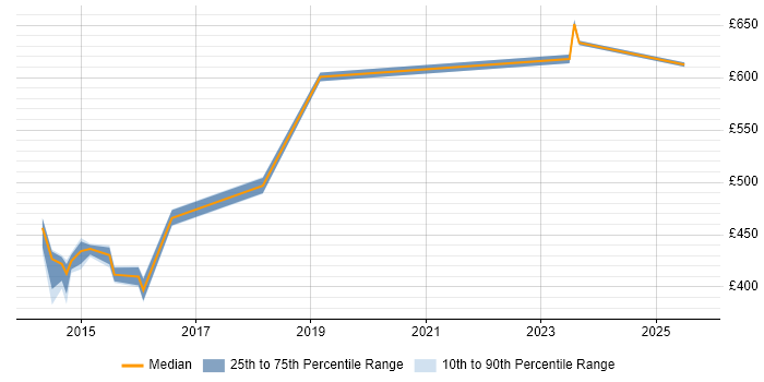 Contractor daily rate distribution trend for jobs in Blackpool citing Impact Assessments
