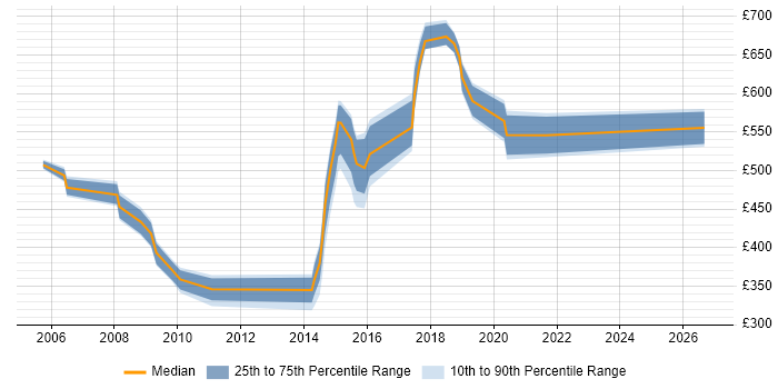 Contractor daily rate distribution trend for jobs in Blackpool citing Informatica