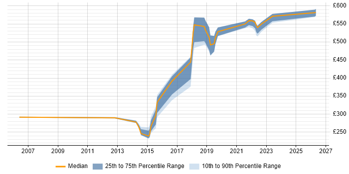 Contractor daily rate distribution trend for Infrastructure Engineer job vacancies in Blackpool