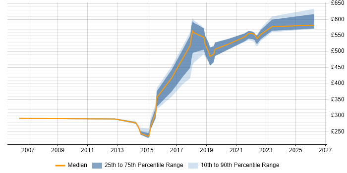 Contractor daily rate distribution trend for jobs in Blackpool citing Infrastructure Engineering