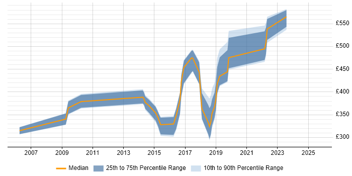 Contractor daily rate distribution trend for jobs in Blackpool citing Integration Testing Contractor daily rate distribution trend for jobs in Blackpool citing Integration Testing