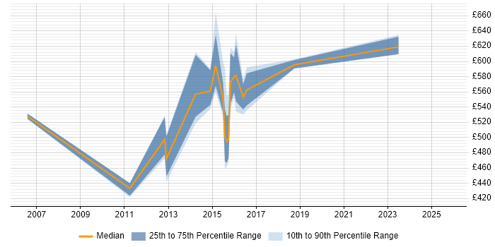 Contractor daily rate distribution trend for jobs in Blackpool citing Internet