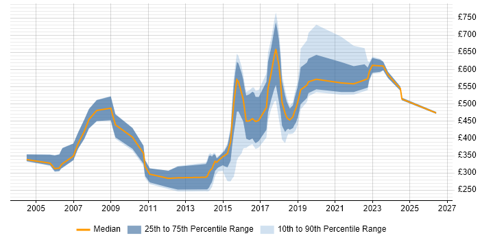 Contractor daily rate distribution trend for jobs in Blackpool citing ITIL
