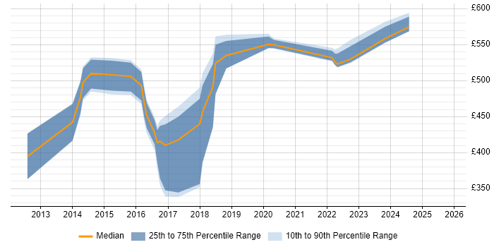 Contractor daily rate distribution trend for jobs in Blackpool citing ITSM