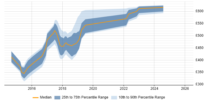 Contractor daily rate distribution trend for jobs in Blackpool citing Jenkins