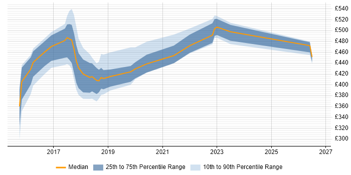 Contractor daily rate distribution trend for jobs in Blackpool citing JIRA