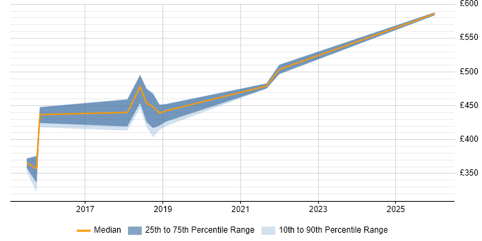 Contractor daily rate distribution trend for jobs in Blackpool citing JMeter