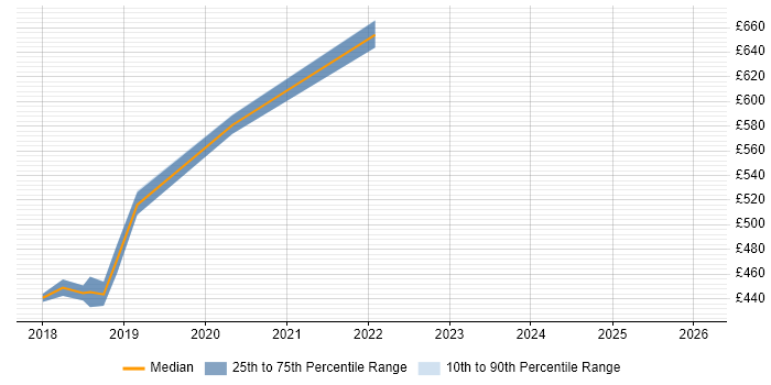 Contractor daily rate distribution trend for jobs in Blackpool citing Kafka