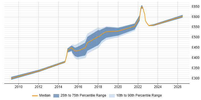Contractor daily rate distribution trend for jobs in Blackpool citing Knowledge Transfer