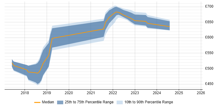Contractor daily rate distribution trend for jobs in Blackpool citing Kubernetes Contractor daily rate distribution trend for jobs in Blackpool citing Kubernetes