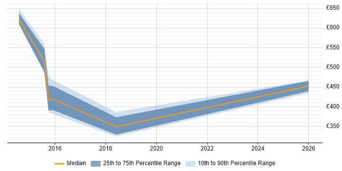 Contractor daily rate distribution trend for jobs in Blackpool citing Law