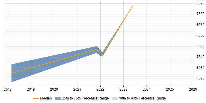 Contractor daily rate distribution trend for Lead Infrastructure Engineer job vacancies in Blackpool Contractor daily rate distribution trend for Lead Infrastructure Engineer job vacancies in Blackpool