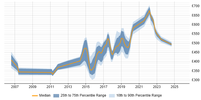 Contractor daily rate distribution trend for jobs in Blackpool citing Linux
