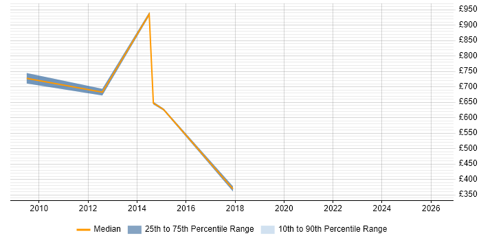 Contractor daily rate distribution trend for jobs in Blackpool citing Local Government