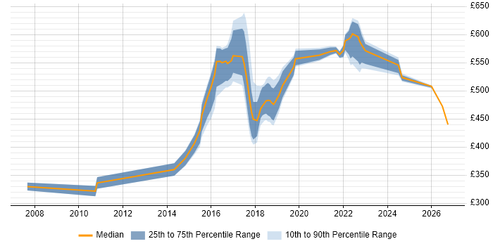 Contractor daily rate distribution trend for jobs in Blackpool citing Mentoring