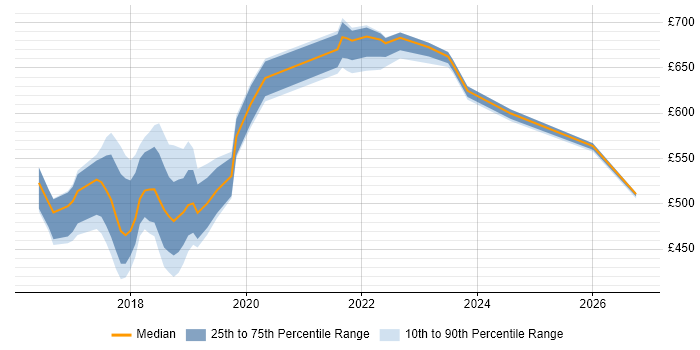 Contractor daily rate distribution trend for jobs in Blackpool citing Microservices