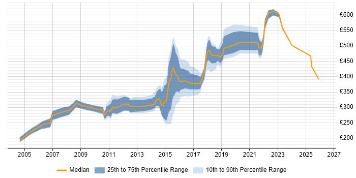Contractor daily rate distribution trend for jobs in Blackpool citing Microsoft