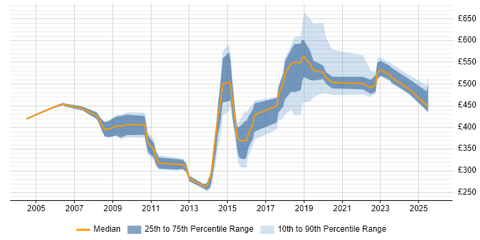 Contractor daily rate distribution trend for jobs in Blackpool citing Migration