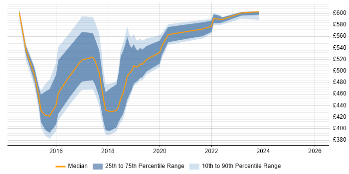 Contractor daily rate distribution trend for jobs in Blackpool citing MongoDB