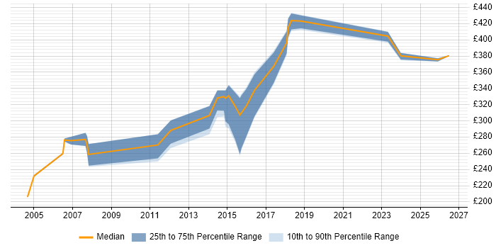 Contractor daily rate distribution trend for jobs in Blackpool citing Microsoft Office