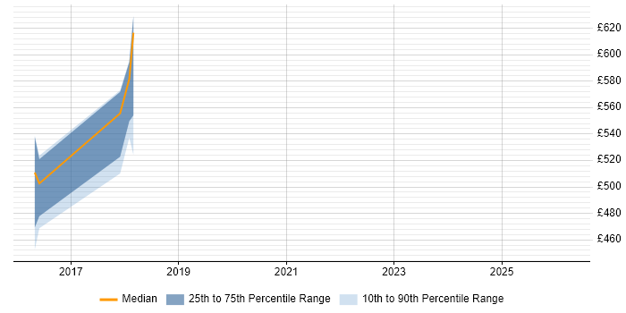 Contractor daily rate distribution trend for jobs in Blackpool citing Network Design