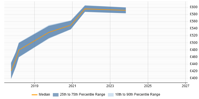 Contractor daily rate distribution trend for Node.js Developer job vacancies in Blackpool