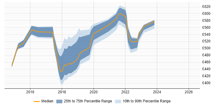 Contractor daily rate distribution trend for jobs in Blackpool citing Node.js