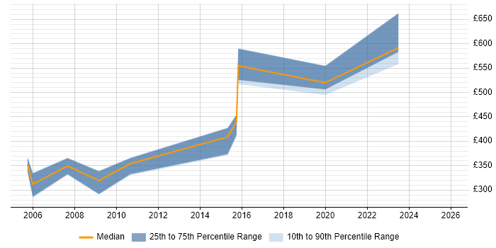 Contractor daily rate distribution trend for jobs in Blackpool citing Non-Functional Testing