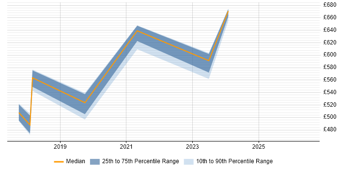 Contractor daily rate distribution trend for jobs in Blackpool citing OAuth