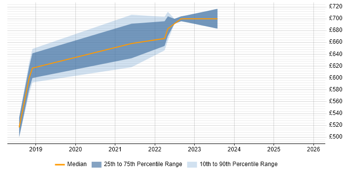 Contractor daily rate distribution trend for jobs in Blackpool citing Onboarding